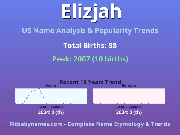 Infographic: Elizjah name meaning, origin, and popularity trends in the United States (US baby name analysis chart)