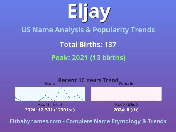 Infographic: Eljay name meaning, origin, and popularity trends in the United States (US baby name analysis chart)