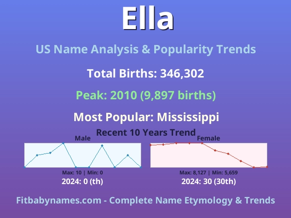 Infographic: Ella name meaning, origin, and popularity trends in the United States (US baby name analysis chart)