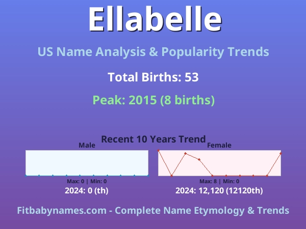 Infographic: Ellabelle name meaning, origin, and popularity trends in the United States (US baby name analysis chart)