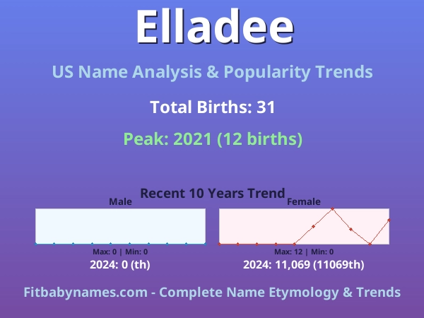 Infographic: Elladee name meaning, origin, and popularity trends in the United States (US baby name analysis chart)