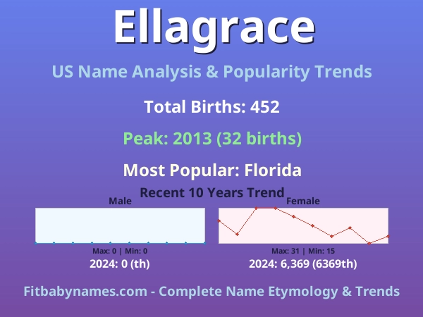 Infographic: Ellagrace name meaning, origin, and popularity trends in the United States (US baby name analysis chart)