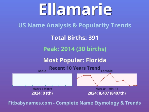 Infographic: Ellamarie name meaning, origin, and popularity trends in the United States (US baby name analysis chart)