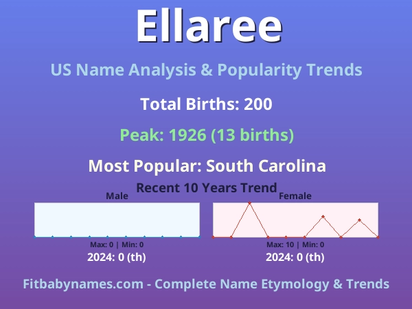 Infographic: Ellaree name meaning, origin, and popularity trends in the United States (US baby name analysis chart)