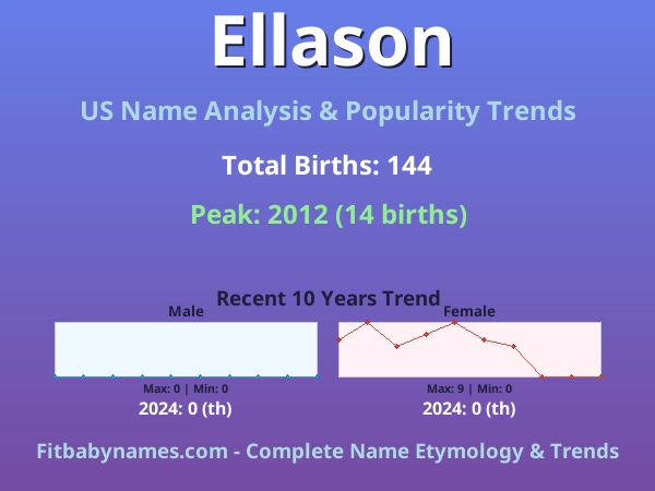 Infographic: Ellason name meaning, origin, and popularity trends in the United States (US baby name analysis chart)