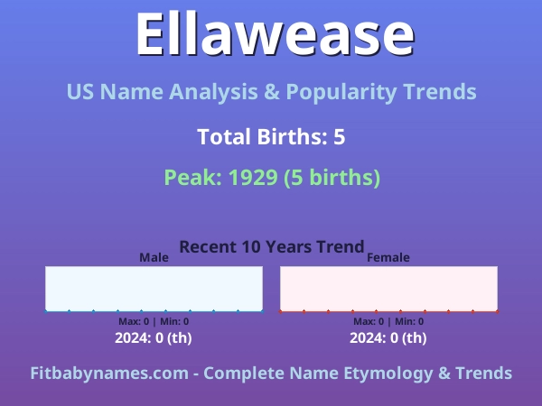 Infographic: Ellawease name meaning, origin, and popularity trends in the United States (US baby name analysis chart)