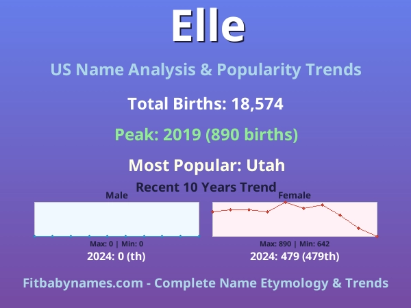 Infographic: Elle name meaning, origin, and popularity trends in the United States (US baby name analysis chart)