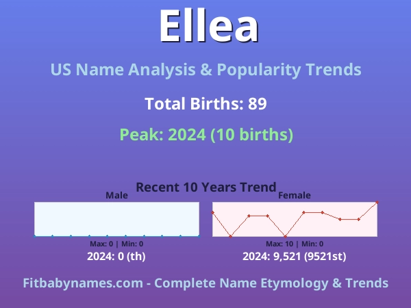 Infographic: Ellea name meaning, origin, and popularity trends in the United States (US baby name analysis chart)