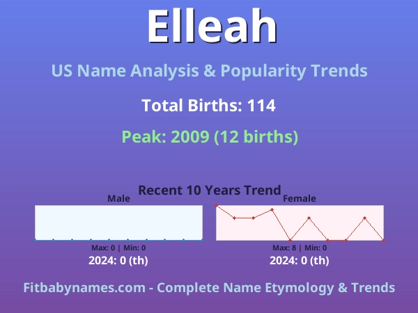 Infographic: Elleah name meaning, origin, and popularity trends in the United States (US baby name analysis chart)
