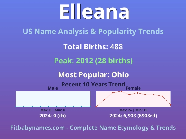 Infographic: Elleana name meaning, origin, and popularity trends in the United States (US baby name analysis chart)