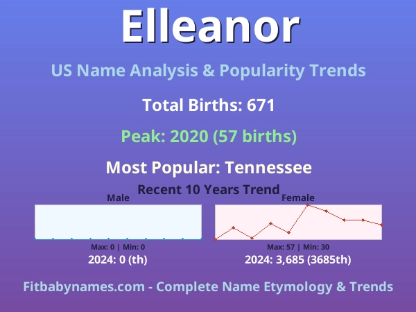 Infographic: Elleanor name meaning, origin, and popularity trends in the United States (US baby name analysis chart)