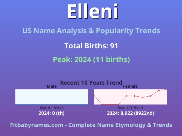 Infographic: Elleni name meaning, origin, and popularity trends in the United States (US baby name analysis chart)