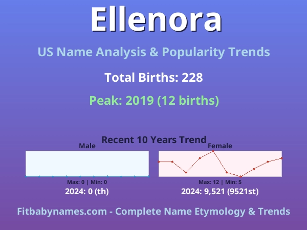 Infographic: Ellenora name meaning, origin, and popularity trends in the United States (US baby name analysis chart)