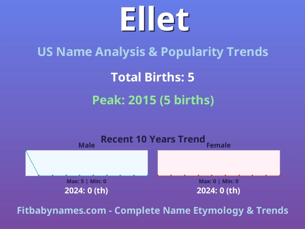 Infographic: Ellet name meaning, origin, and popularity trends in the United States (US baby name analysis chart)