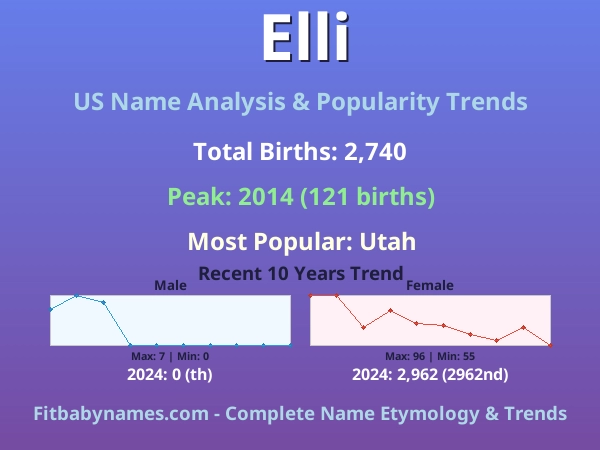 Infographic: Elli name meaning, origin, and popularity trends in the United States (US baby name analysis chart)