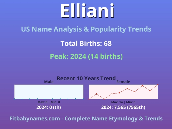 Infographic: Elliani name meaning, origin, and popularity trends in the United States (US baby name analysis chart)