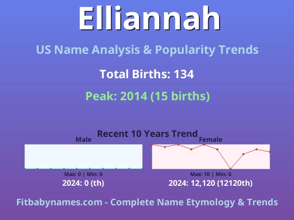 Infographic: Elliannah name meaning, origin, and popularity trends in the United States (US baby name analysis chart)