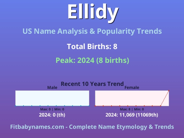 Infographic: Ellidy name meaning, origin, and popularity trends in the United States (US baby name analysis chart)