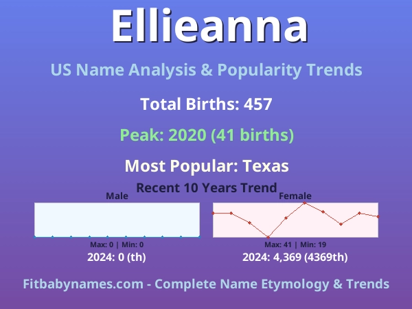 Infographic: Ellieanna name meaning, origin, and popularity trends in the United States (US baby name analysis chart)