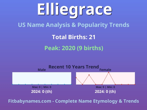 Infographic: Elliegrace name meaning, origin, and popularity trends in the United States (US baby name analysis chart)