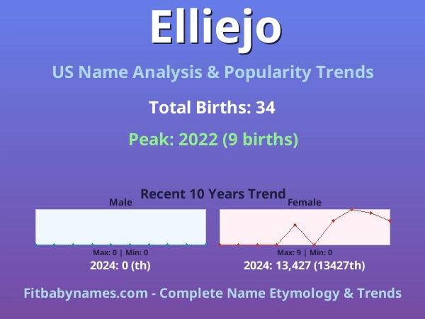 Infographic: Elliejo name meaning, origin, and popularity trends in the United States (US baby name analysis chart)
