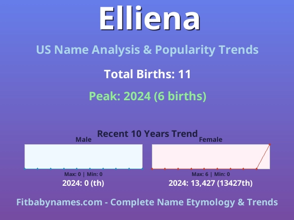 Infographic: Elliena name meaning, origin, and popularity trends in the United States (US baby name analysis chart)