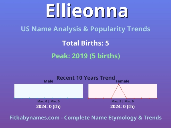 Infographic: Ellieonna name meaning, origin, and popularity trends in the United States (US baby name analysis chart)