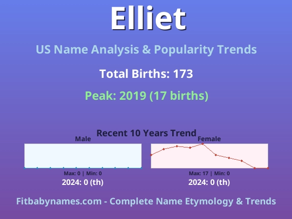 Infographic: Elliet name meaning, origin, and popularity trends in the United States (US baby name analysis chart)