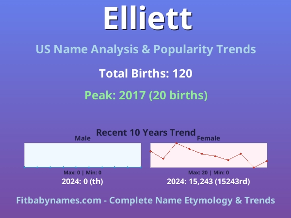 Infographic: Elliett name meaning, origin, and popularity trends in the United States (US baby name analysis chart)