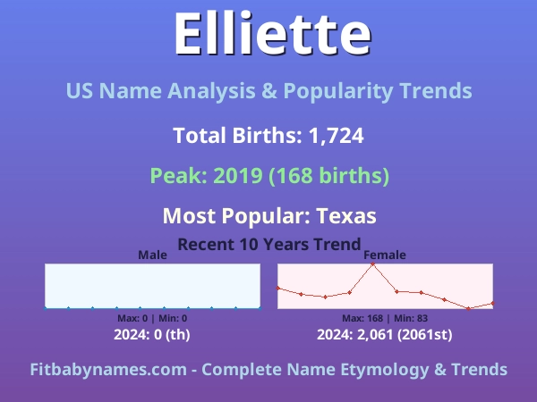 Infographic: Elliette name meaning, origin, and popularity trends in the United States (US baby name analysis chart)