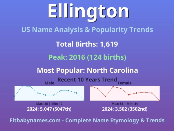 Infographic: Ellington name meaning, origin, and popularity trends in the United States (US baby name analysis chart)