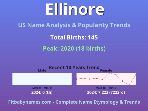 Infographic: Ellinore name meaning, origin, and popularity trends in the United States (US baby name analysis chart)