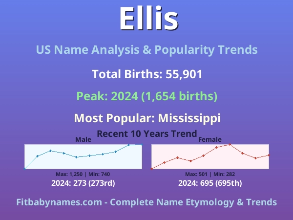 Infographic: Ellis name meaning, origin, and popularity trends in the United States (US baby name analysis chart)