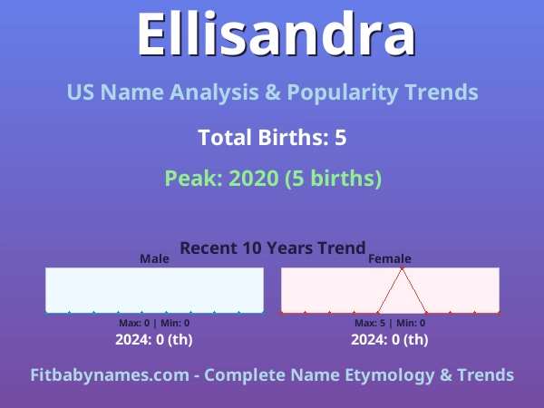 Infographic: Ellisandra name meaning, origin, and popularity trends in the United States (US baby name analysis chart)