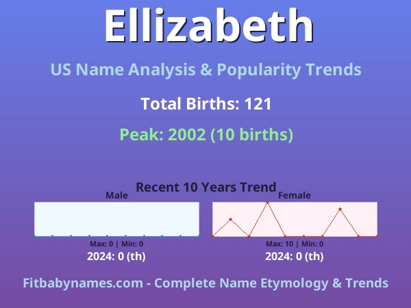 Infographic: Ellizabeth name meaning, origin, and popularity trends in the United States (US baby name analysis chart)