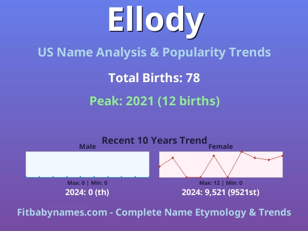 Infographic: Ellody name meaning, origin, and popularity trends in the United States (US baby name analysis chart)