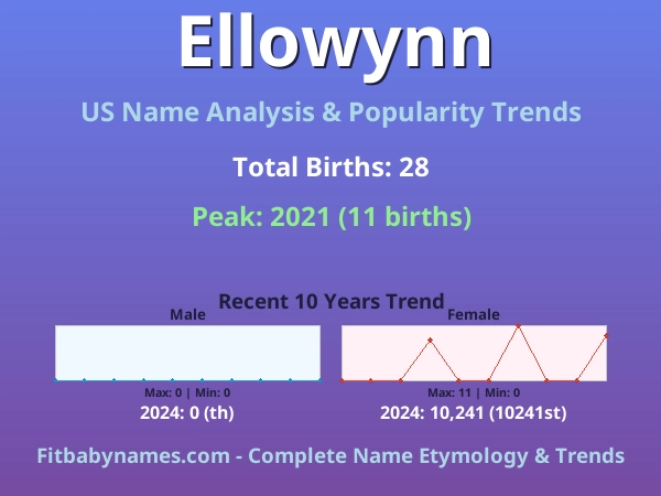 Infographic: Ellowynn name meaning, origin, and popularity trends in the United States (US baby name analysis chart)