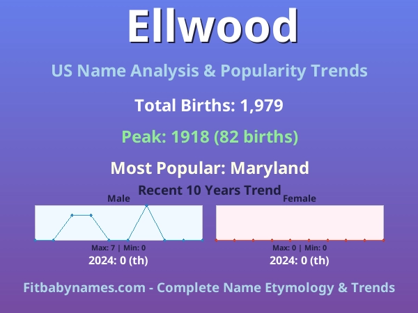 Infographic: Ellwood name meaning, origin, and popularity trends in the United States (US baby name analysis chart)
