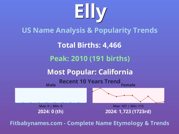 Infographic: Elly name meaning, origin, and popularity trends in the United States (US baby name analysis chart)