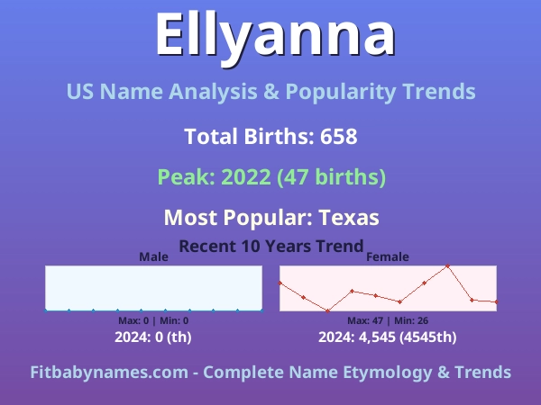 Infographic: Ellyanna name meaning, origin, and popularity trends in the United States (US baby name analysis chart)