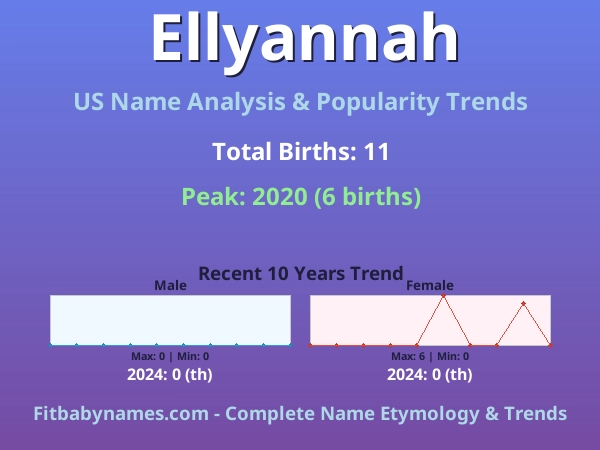 Infographic: Ellyannah name meaning, origin, and popularity trends in the United States (US baby name analysis chart)