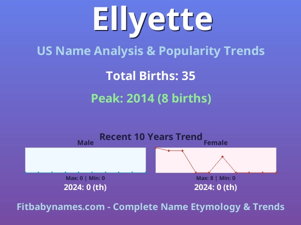 Infographic: Ellyette name meaning, origin, and popularity trends in the United States (US baby name analysis chart)