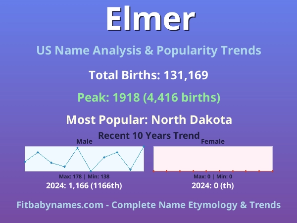 Infographic: Elmer name meaning, origin, and popularity trends in the United States (US baby name analysis chart)