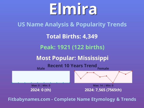 Infographic: Elmira name meaning, origin, and popularity trends in the United States (US baby name analysis chart)