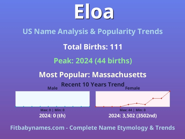 Infographic: Eloa name meaning, origin, and popularity trends in the United States (US baby name analysis chart)