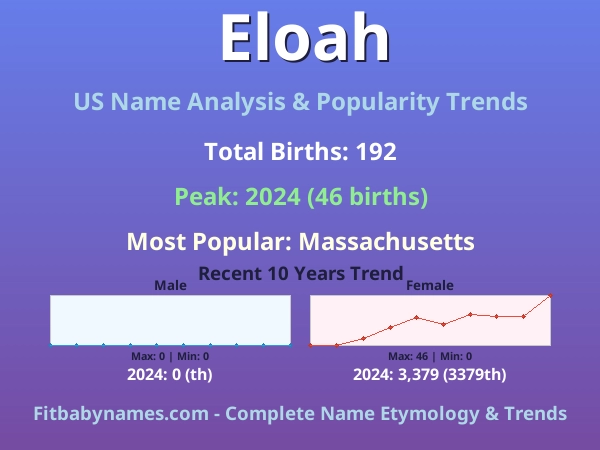 Infographic: Eloah name meaning, origin, and popularity trends in the United States (US baby name analysis chart)