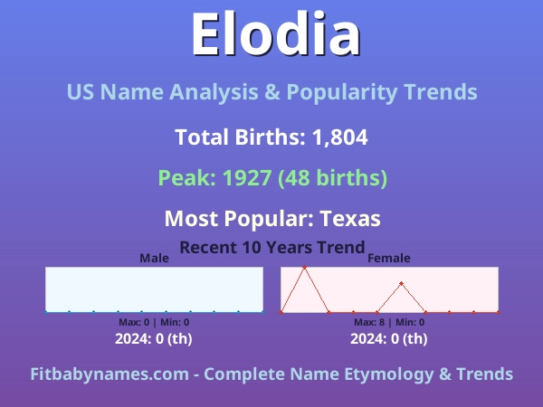 Infographic: Elodia name meaning, origin, and popularity trends in the United States (US baby name analysis chart)