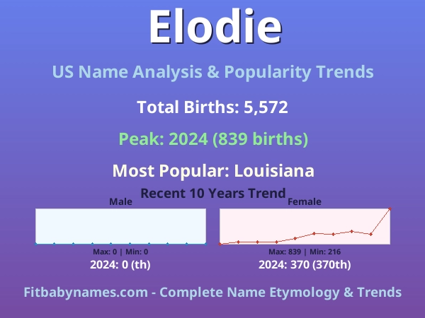 Infographic: Elodie name meaning, origin, and popularity trends in the United States (US baby name analysis chart)