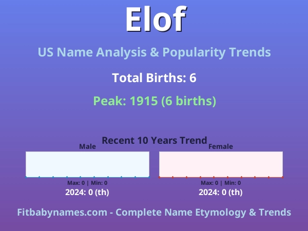 Infographic: Elof name meaning, origin, and popularity trends in the United States (US baby name analysis chart)