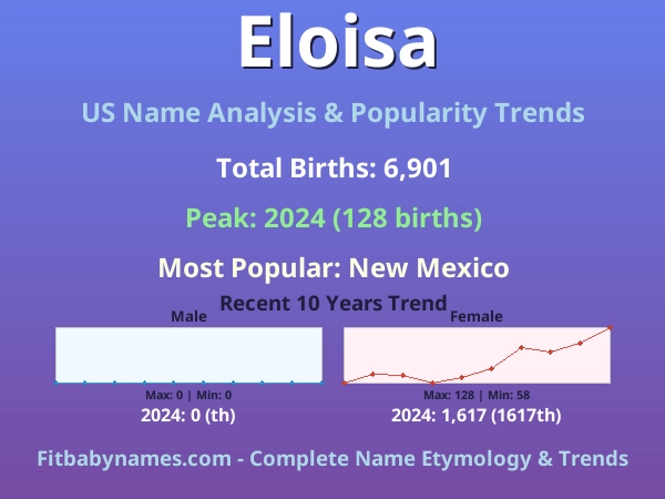Infographic: Eloisa name meaning, origin, and popularity trends in the United States (US baby name analysis chart)